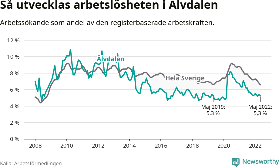 Graf: Arbetslöshet i Älvdalens kommun